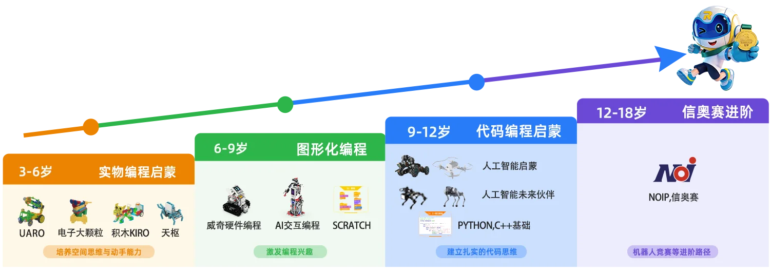 覆盖 3-18 岁全年龄段完整课程体系